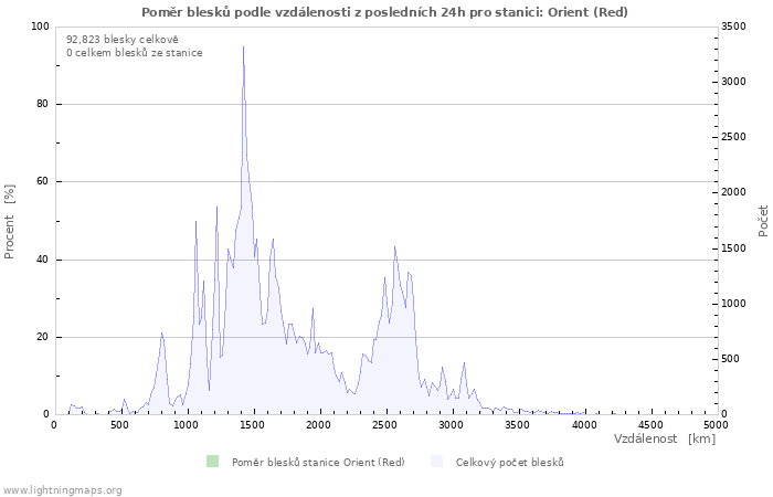 Grafy: Poměr blesků podle vzdálenosti
