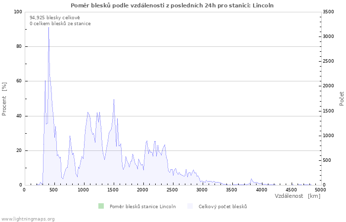 Grafy: Poměr blesků podle vzdálenosti