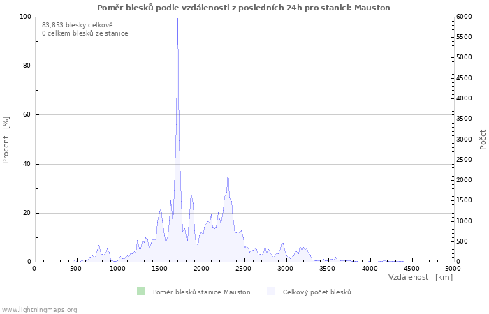 Grafy: Poměr blesků podle vzdálenosti