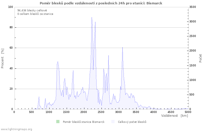 Grafy: Poměr blesků podle vzdálenosti