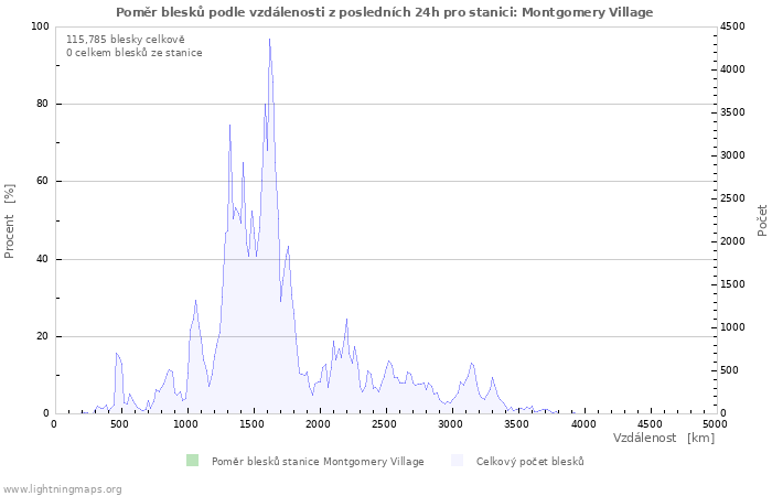 Grafy: Poměr blesků podle vzdálenosti