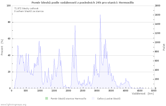 Grafy: Poměr blesků podle vzdálenosti