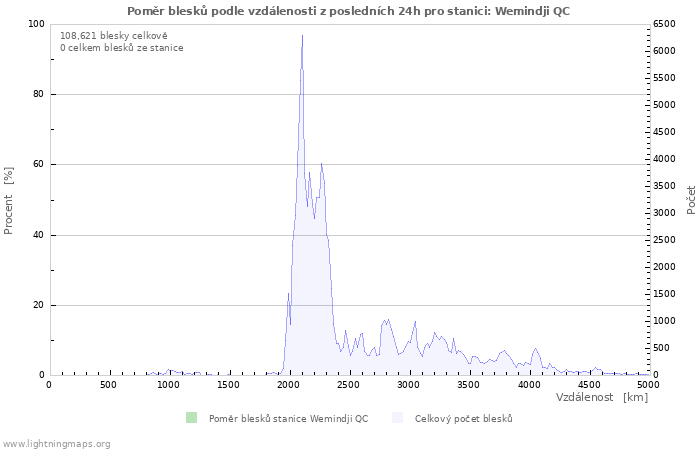 Grafy: Poměr blesků podle vzdálenosti
