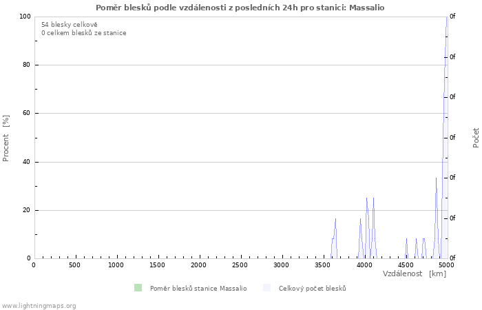 Grafy: Poměr blesků podle vzdálenosti