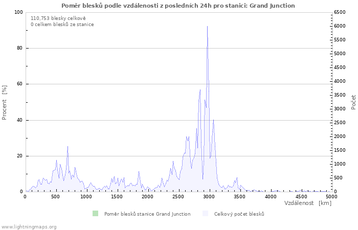 Grafy: Poměr blesků podle vzdálenosti