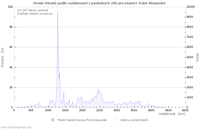 Grafy: Poměr blesků podle vzdálenosti