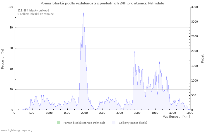 Grafy: Poměr blesků podle vzdálenosti