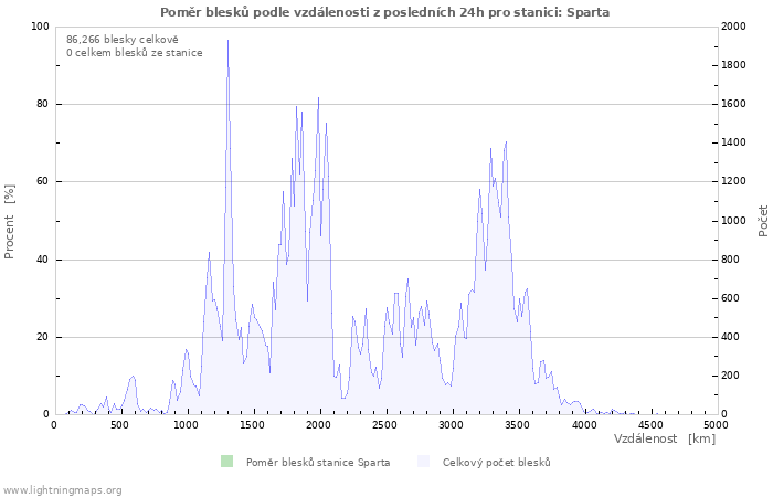 Grafy: Poměr blesků podle vzdálenosti