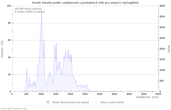 Grafy: Poměr blesků podle vzdálenosti