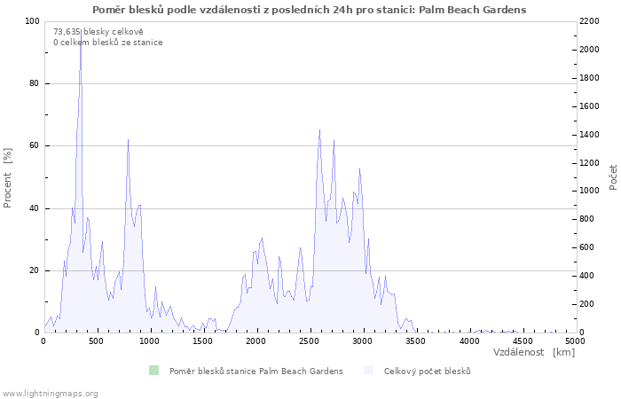 Grafy: Poměr blesků podle vzdálenosti