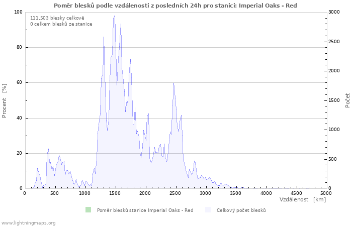 Grafy: Poměr blesků podle vzdálenosti