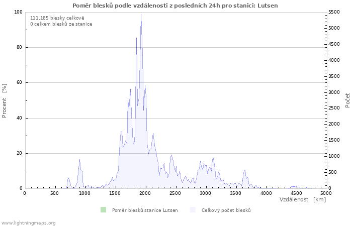 Grafy: Poměr blesků podle vzdálenosti