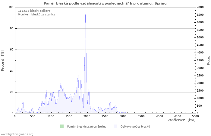 Grafy: Poměr blesků podle vzdálenosti