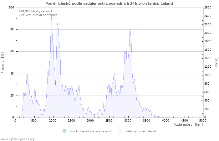 Grafy: Poměr blesků podle vzdálenosti