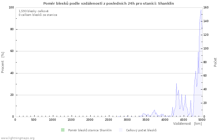 Grafy: Poměr blesků podle vzdálenosti