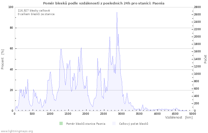 Grafy: Poměr blesků podle vzdálenosti