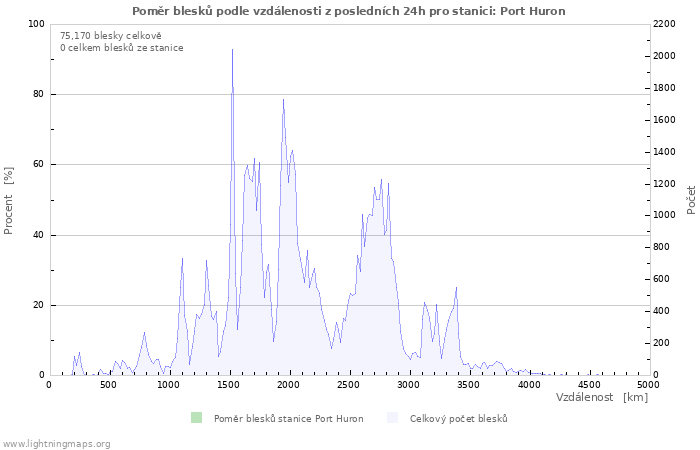 Grafy: Poměr blesků podle vzdálenosti