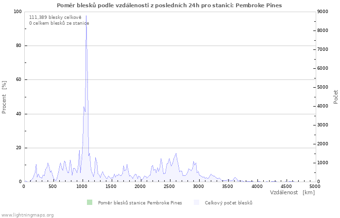 Grafy: Poměr blesků podle vzdálenosti