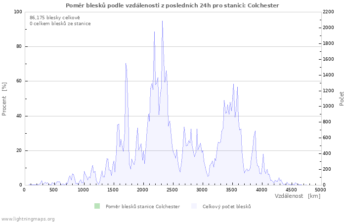 Grafy: Poměr blesků podle vzdálenosti