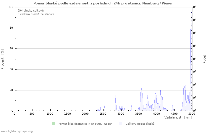 Grafy: Poměr blesků podle vzdálenosti