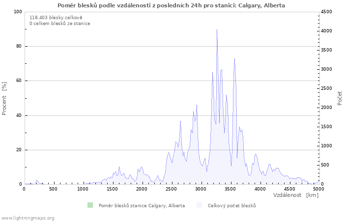 Grafy: Poměr blesků podle vzdálenosti