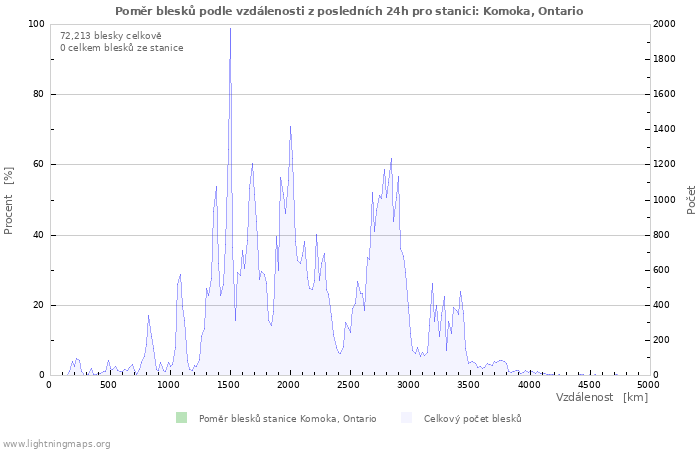 Grafy: Poměr blesků podle vzdálenosti