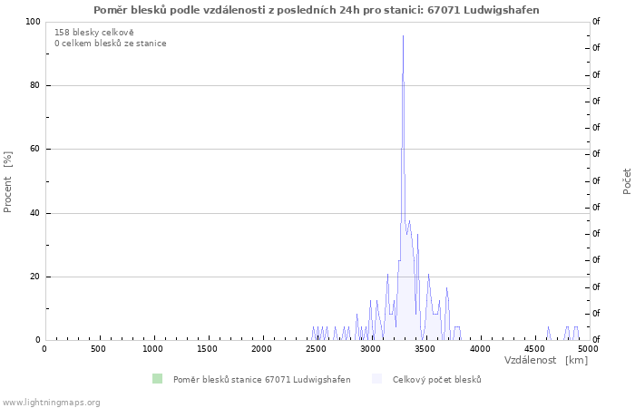 Grafy: Poměr blesků podle vzdálenosti