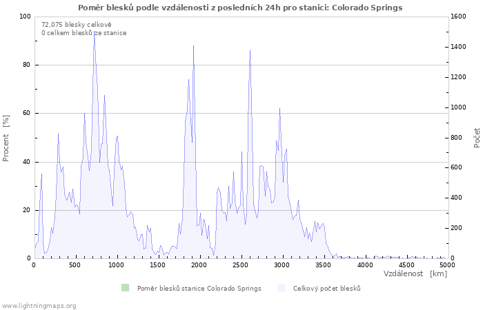Grafy: Poměr blesků podle vzdálenosti