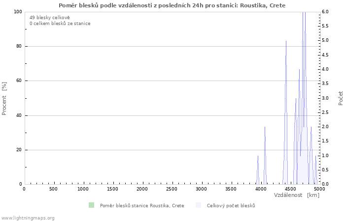 Grafy: Poměr blesků podle vzdálenosti
