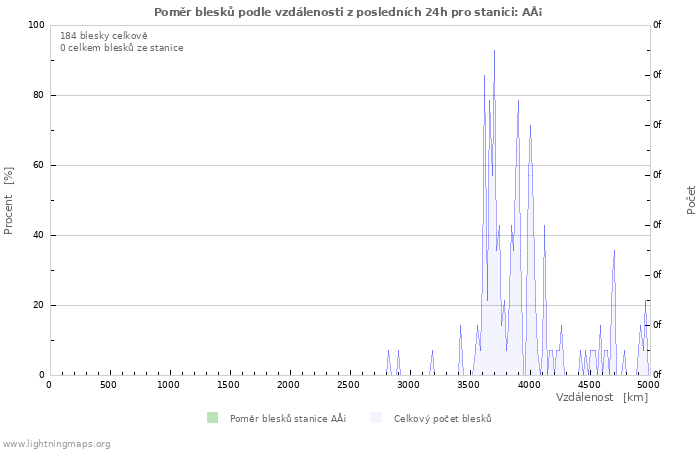 Grafy: Poměr blesků podle vzdálenosti