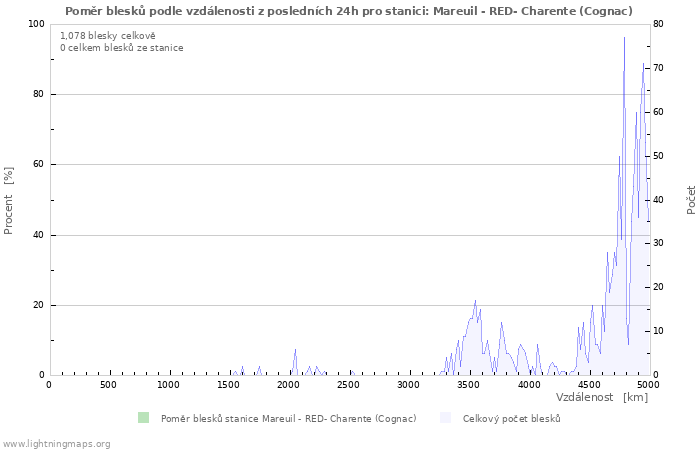 Grafy: Poměr blesků podle vzdálenosti