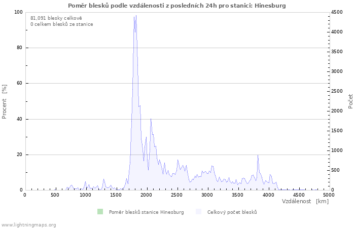 Grafy: Poměr blesků podle vzdálenosti