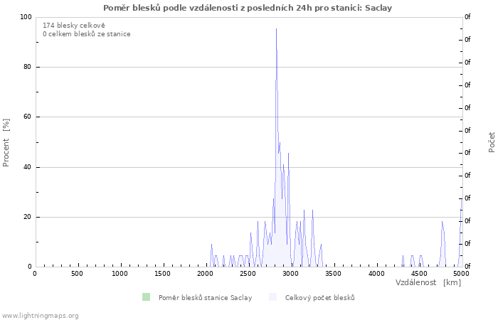 Grafy: Poměr blesků podle vzdálenosti