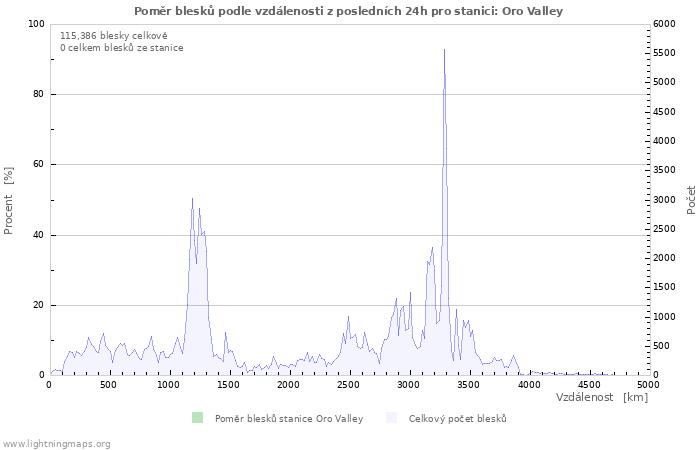 Grafy: Poměr blesků podle vzdálenosti
