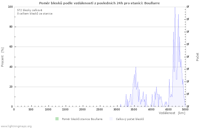 Grafy: Poměr blesků podle vzdálenosti