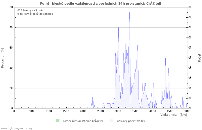 Grafy: Poměr blesků podle vzdálenosti