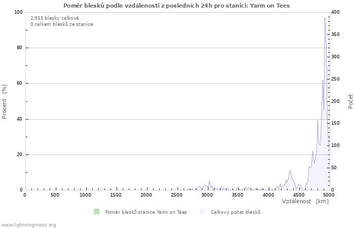 Grafy: Poměr blesků podle vzdálenosti