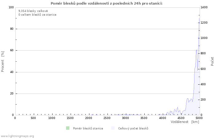 Grafy: Poměr blesků podle vzdálenosti