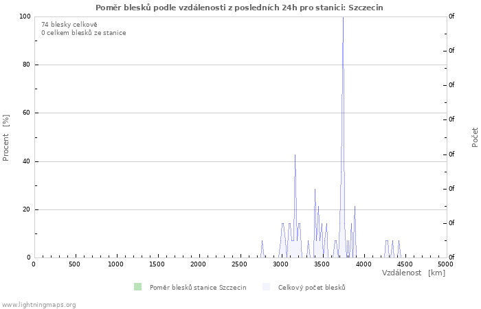 Grafy: Poměr blesků podle vzdálenosti