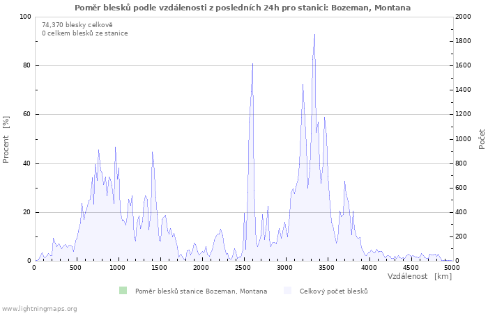 Grafy: Poměr blesků podle vzdálenosti
