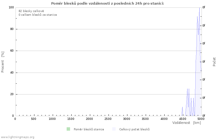 Grafy: Poměr blesků podle vzdálenosti