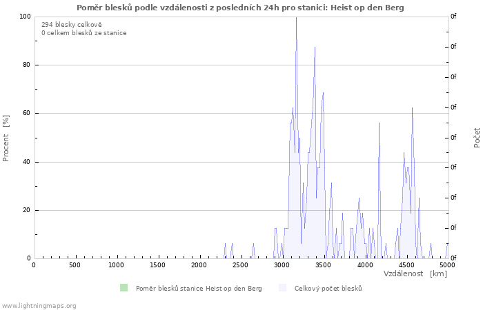 Grafy: Poměr blesků podle vzdálenosti