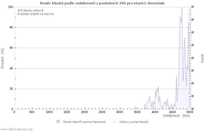 Grafy: Poměr blesků podle vzdálenosti