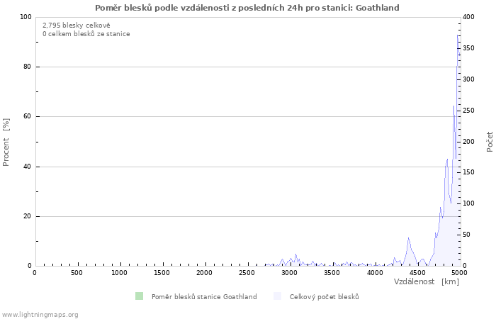 Grafy: Poměr blesků podle vzdálenosti