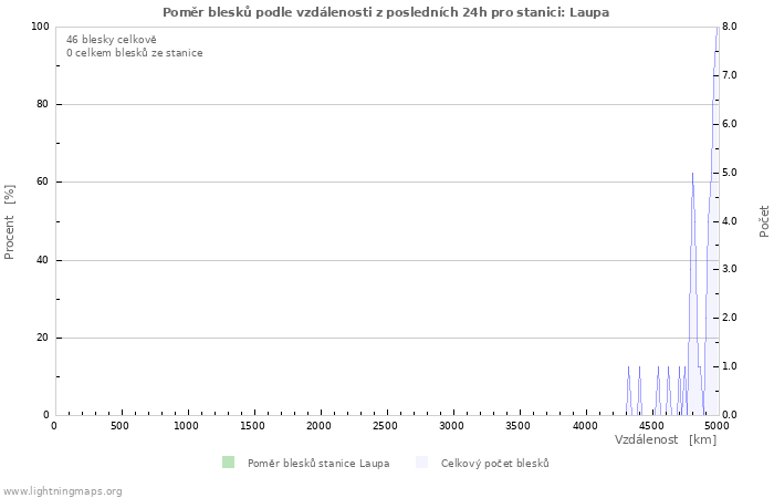 Grafy: Poměr blesků podle vzdálenosti