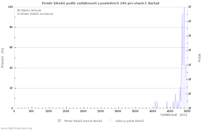 Grafy: Poměr blesků podle vzdálenosti