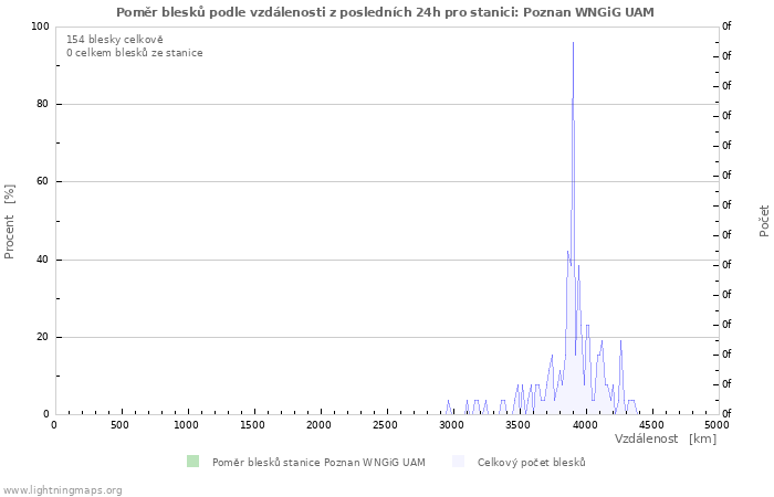Grafy: Poměr blesků podle vzdálenosti