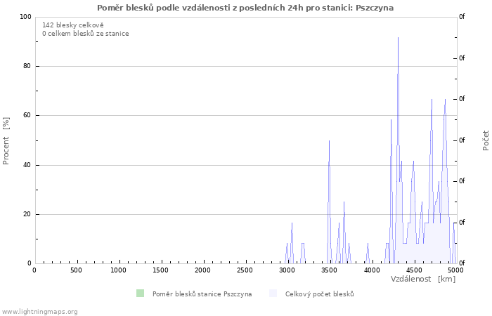 Grafy: Poměr blesků podle vzdálenosti