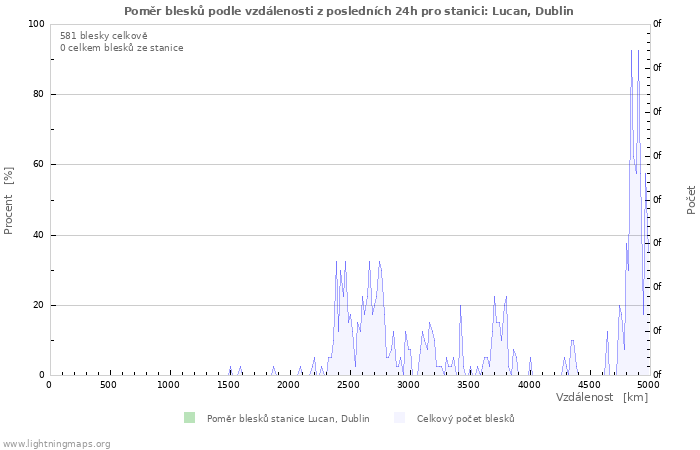 Grafy: Poměr blesků podle vzdálenosti