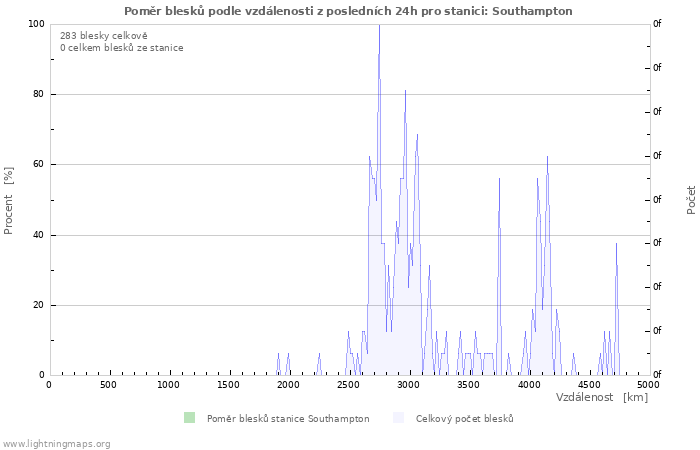 Grafy: Poměr blesků podle vzdálenosti